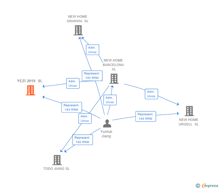 Vinculaciones societarias de YEZI 2019 SL