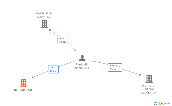 Vinculaciones societarias de ALBAMAR SA