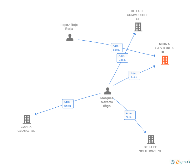 Vinculaciones societarias de MIURA GESTORES DE TELECOMUNICACIONES SL