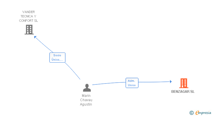Vinculaciones societarias de BENZAGAR SL