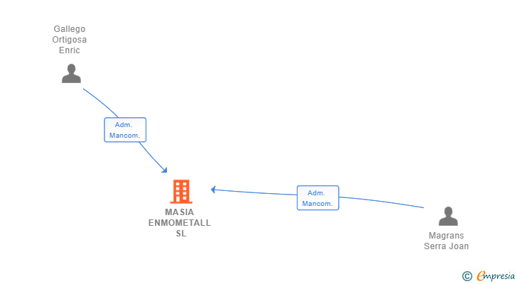 Vinculaciones societarias de MASIA ENMOMETALL SL (EXTINGUIDA)