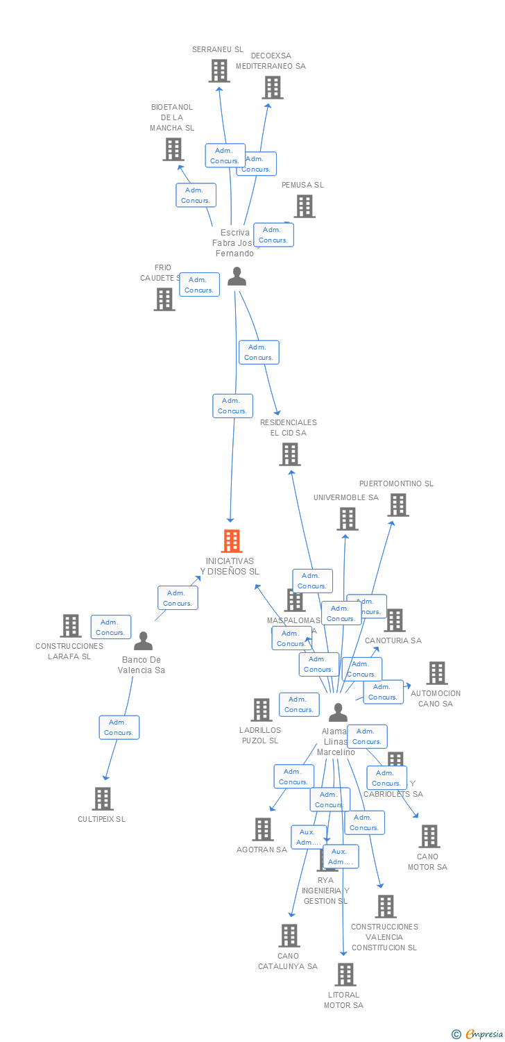 Vinculaciones societarias de INICIATIVAS Y DISEÑOS SL