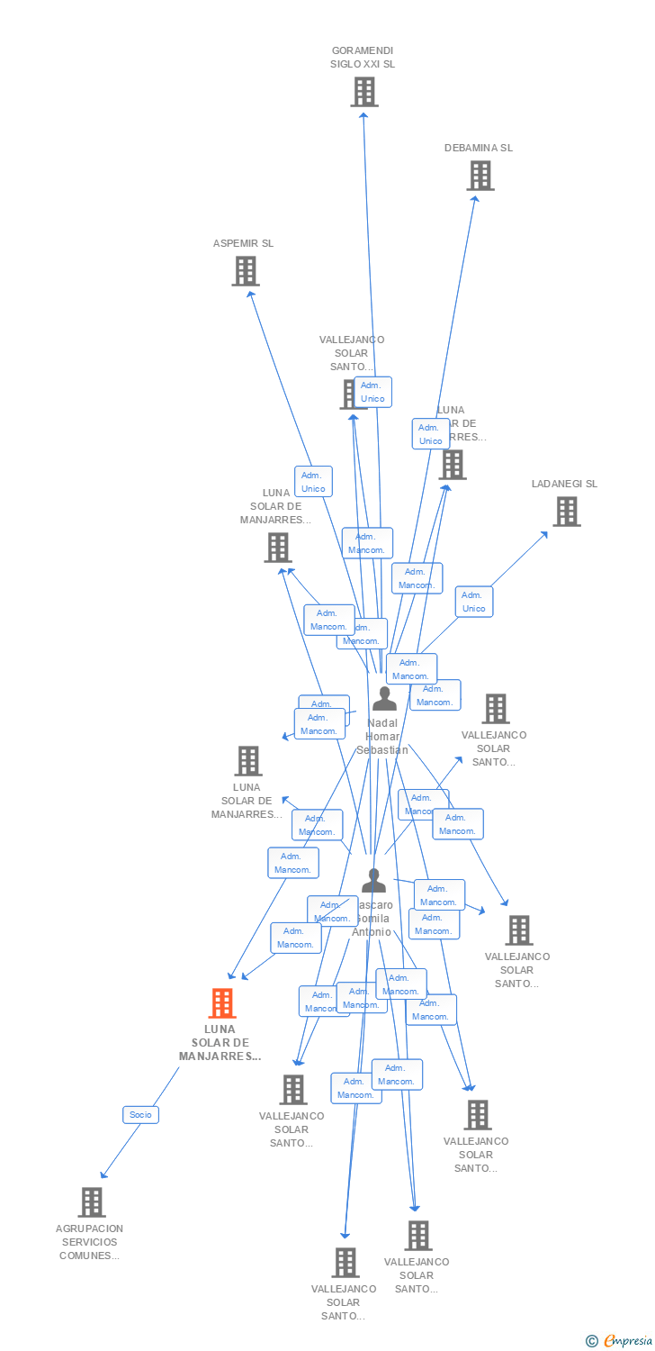 Vinculaciones societarias de LUNA SOLAR DE MANJARRES 11 SL