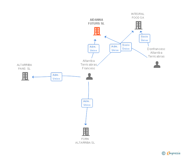 Vinculaciones societarias de AIDANNA FUTURS SL