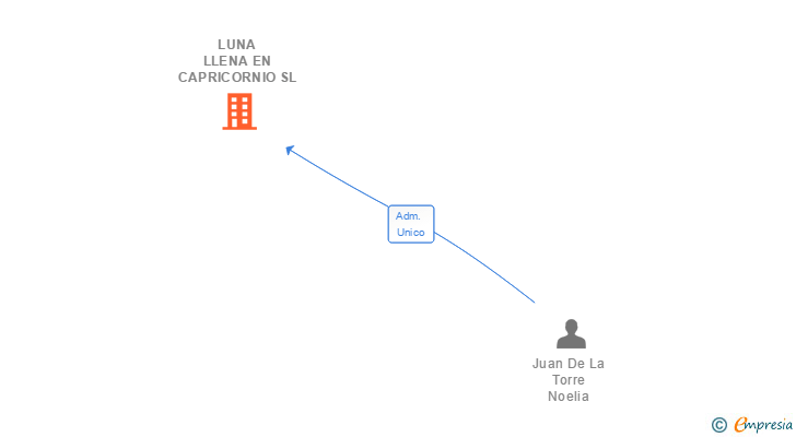 Vinculaciones societarias de LUNA LLENA EN CAPRICORNIO SL (EXTINGUIDA)