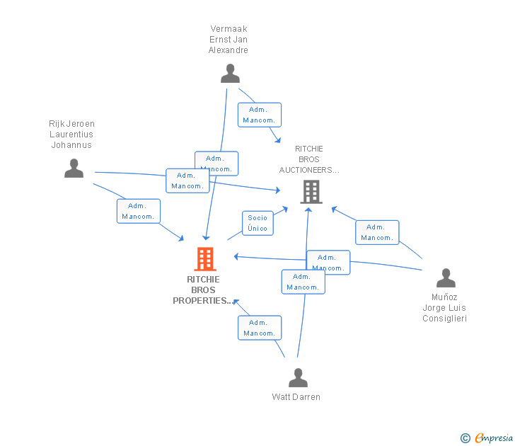 Vinculaciones societarias de RITCHIE BROS PROPERTIES -SPAIN- SL