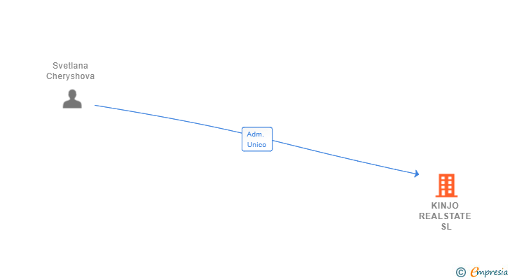 Vinculaciones societarias de KINJO REALSTATE SL