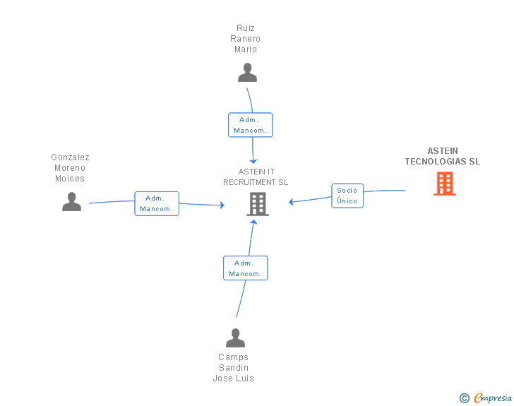 Vinculaciones societarias de ASTEIN TECNOLOGIAS SL