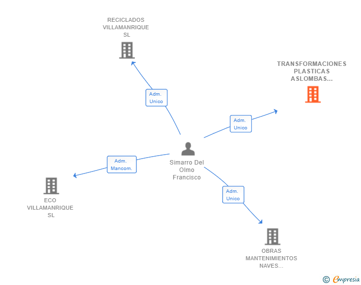 Vinculaciones societarias de TRANSFORMACIONES PLASTICAS ASLOMBAS SL
