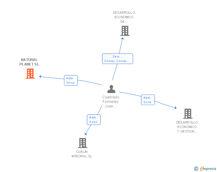 Vinculaciones societarias de NATURAL PLANET SL