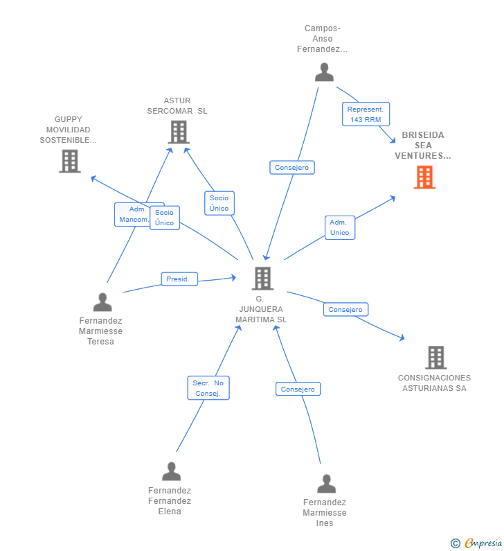 Vinculaciones societarias de BRISEIDA SEA VENTURES SL