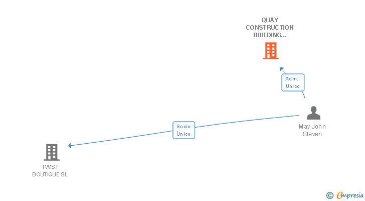 Vinculaciones societarias de QUAY CONSTRUCTION BUILDING SOLUTIONS SL