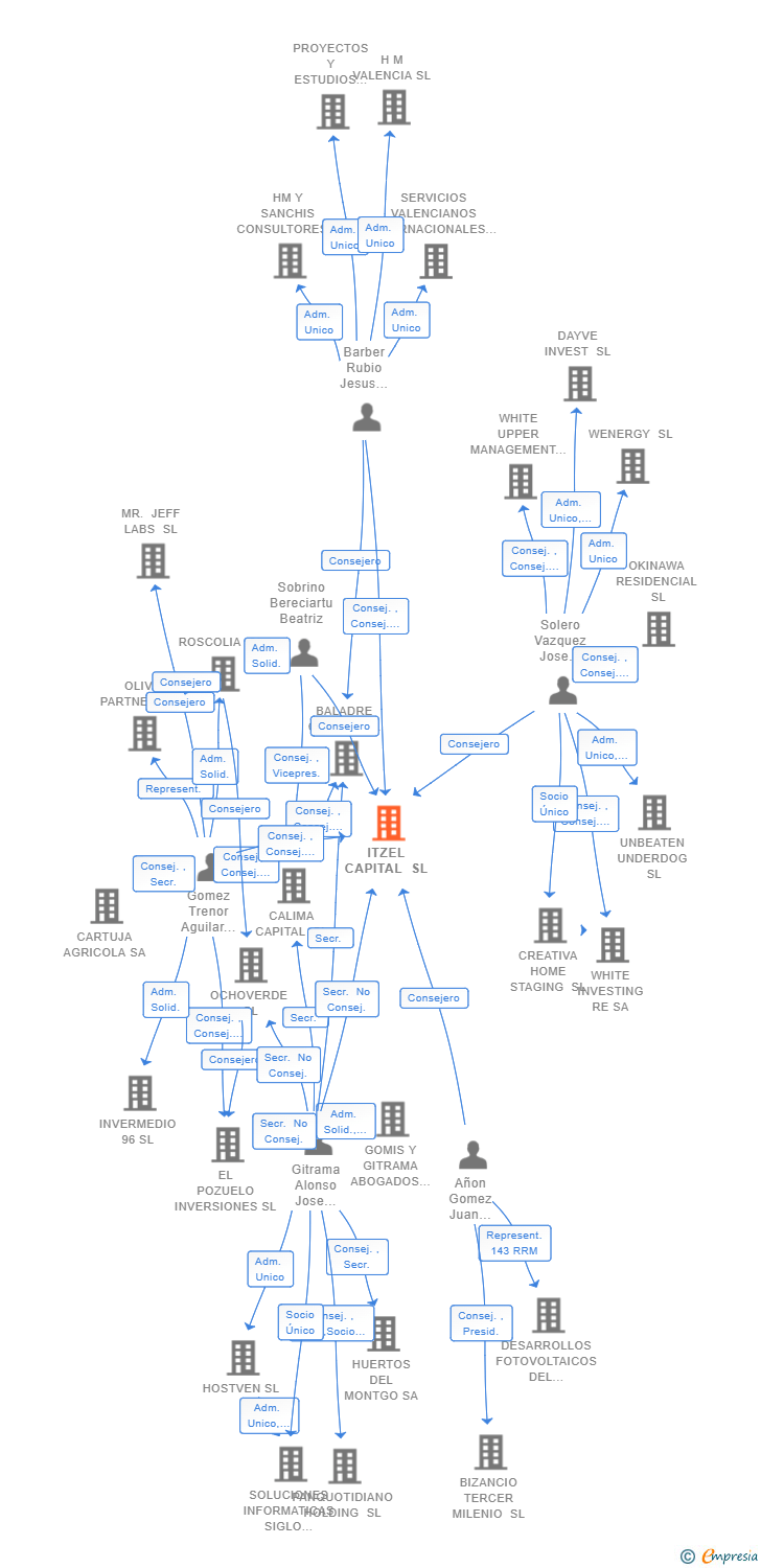 Vinculaciones societarias de ITZEL CAPITAL SL