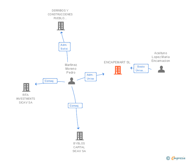 Vinculaciones societarias de ENCAPEMART SL