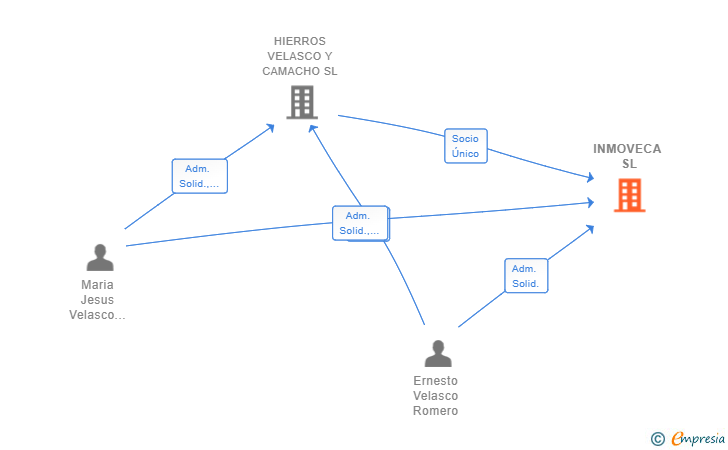 Vinculaciones societarias de INMOVECA SL