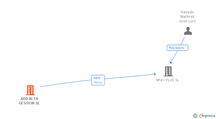 Vinculaciones societarias de ADD ALTA GESTION SL