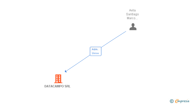 Vinculaciones societarias de DATACAMPO SRL