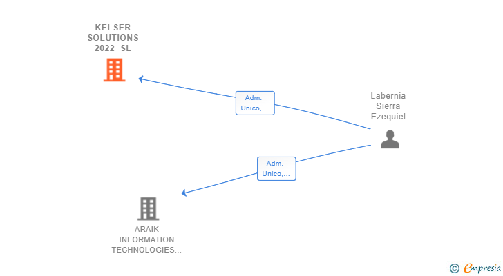 Vinculaciones societarias de KELSER SOLUTIONS 2022 SL