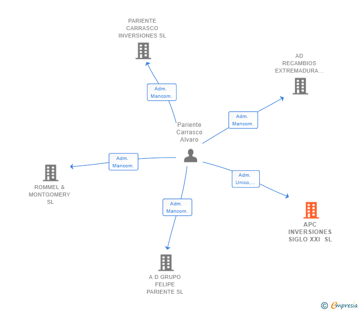 Vinculaciones societarias de APC INVERSIONES SIGLO XXI SL