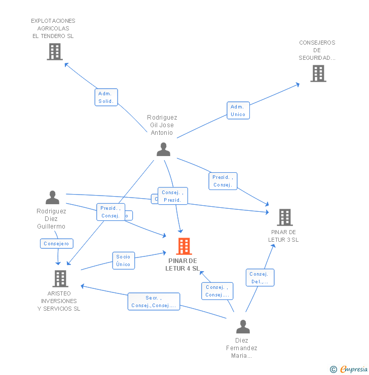 Vinculaciones societarias de PINAR DE LETUR 4 SL