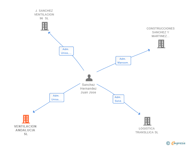 Vinculaciones societarias de VENTILACION ANDALUCIA SL