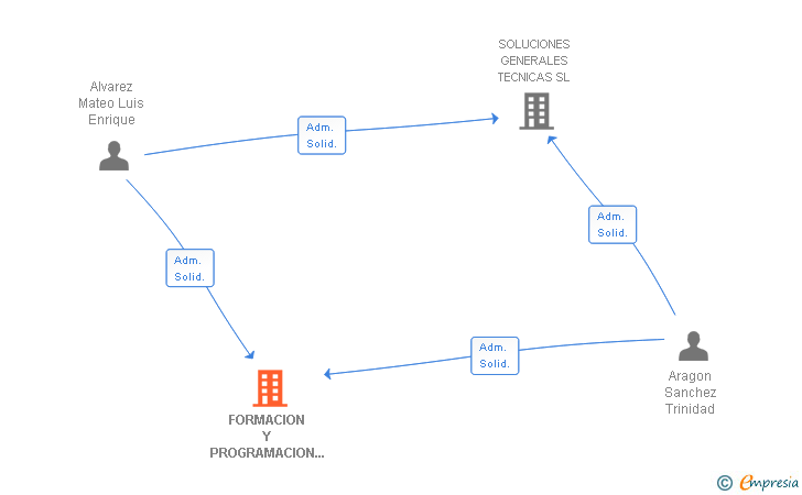 Vinculaciones societarias de FORMACION Y PROGRAMACION EMPRESARIAL SL