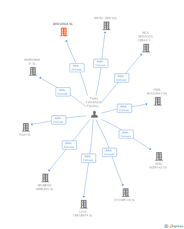 Vinculaciones societarias de ARICARGA SL