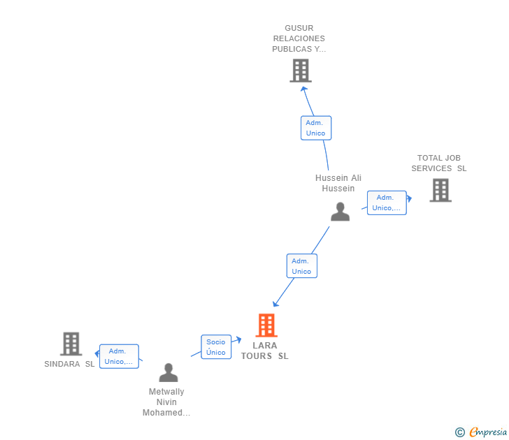 Vinculaciones societarias de LARA TOURS SL