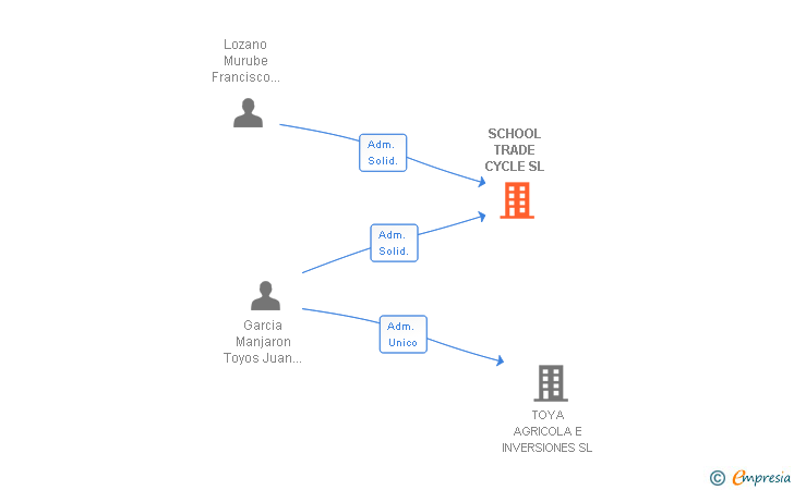 Vinculaciones societarias de SCHOOL TRADE CYCLE SL