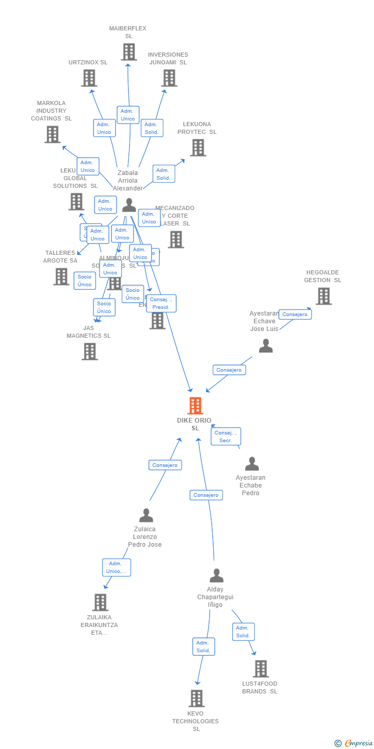 Vinculaciones societarias de DIKE ORIO SL