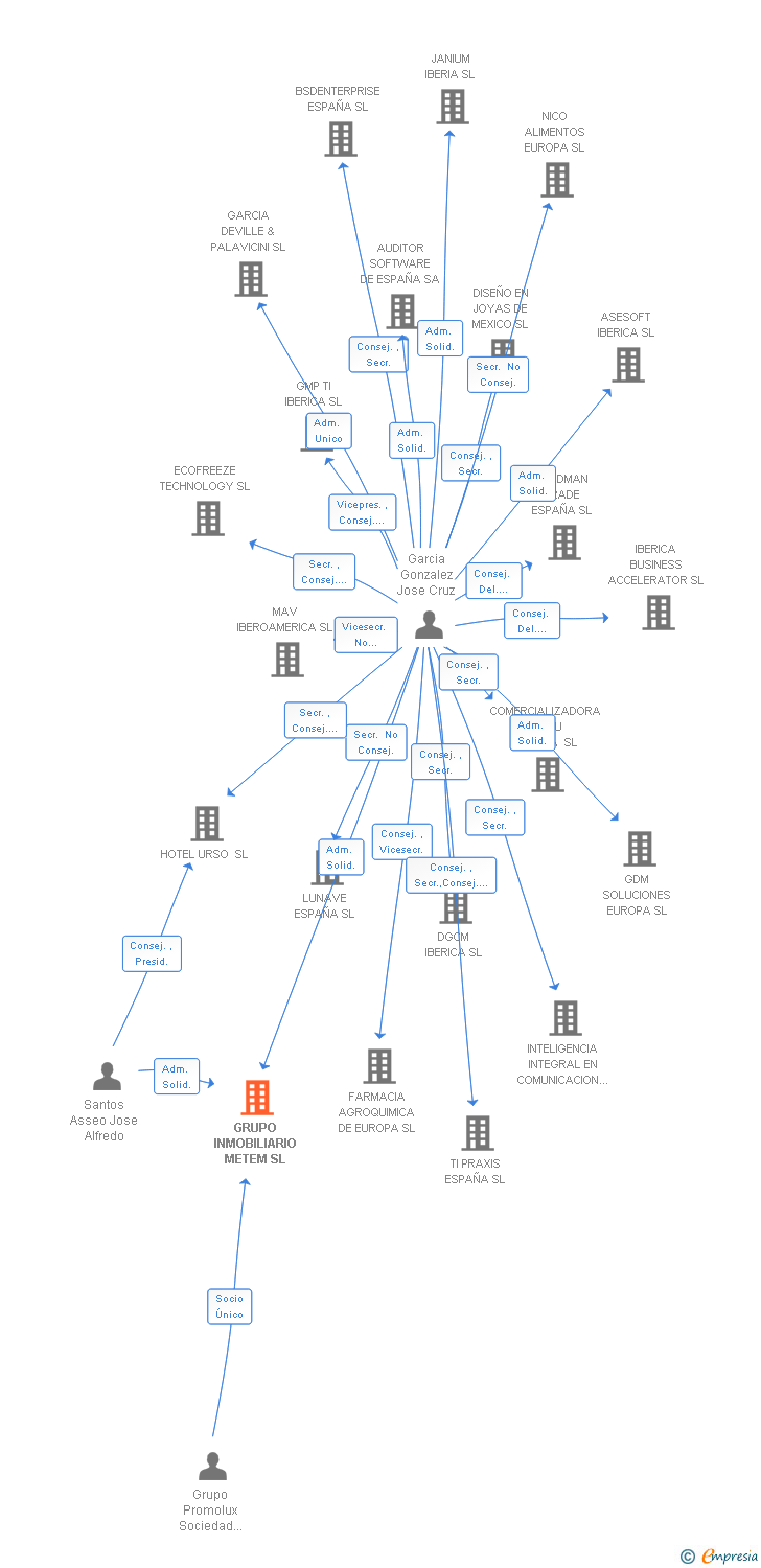 Vinculaciones societarias de GRUPO INMOBILIARIO METEM SL