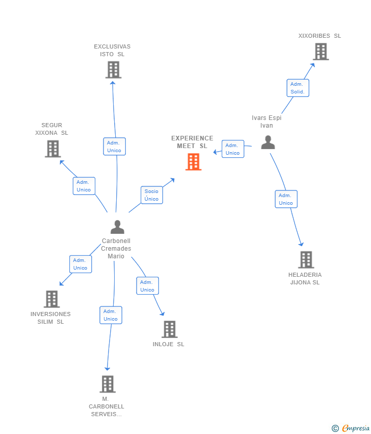 Vinculaciones societarias de EXPERIENCE MEET SL