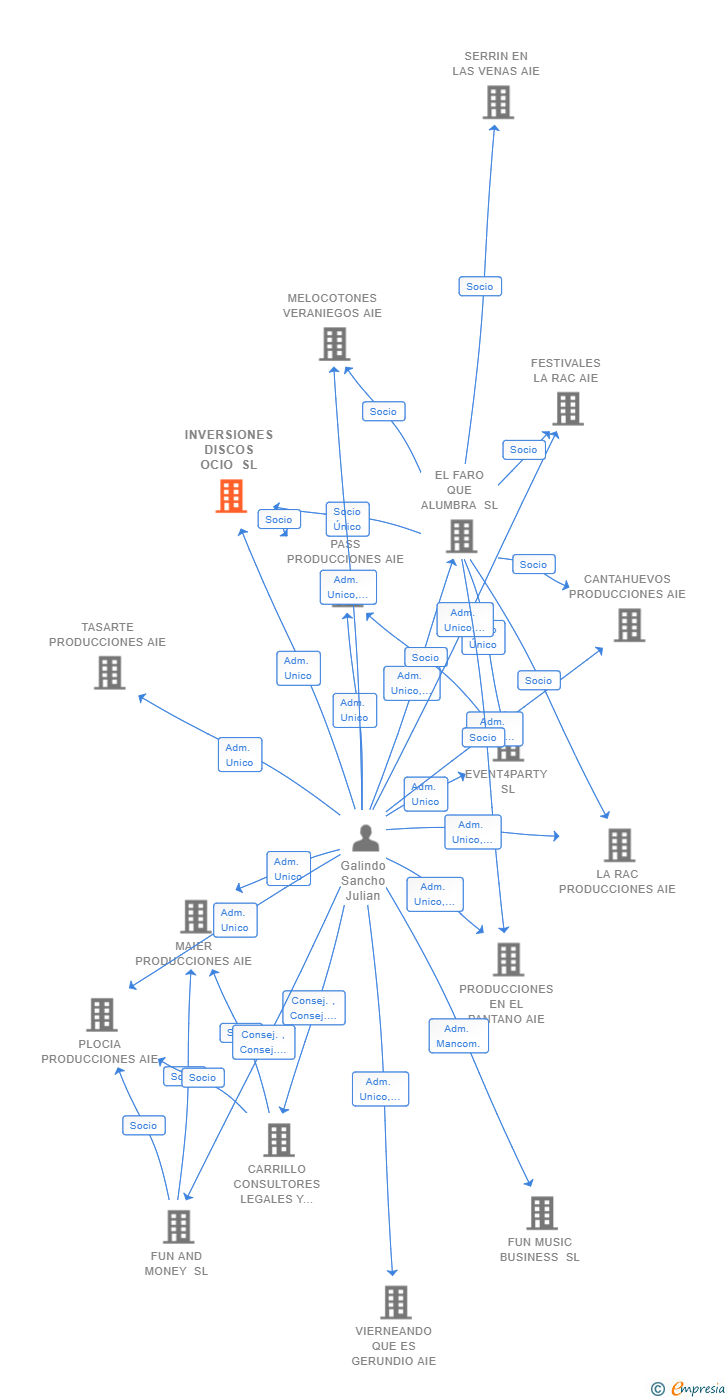 Vinculaciones societarias de INVERSIONES DISCOS OCIO SL
