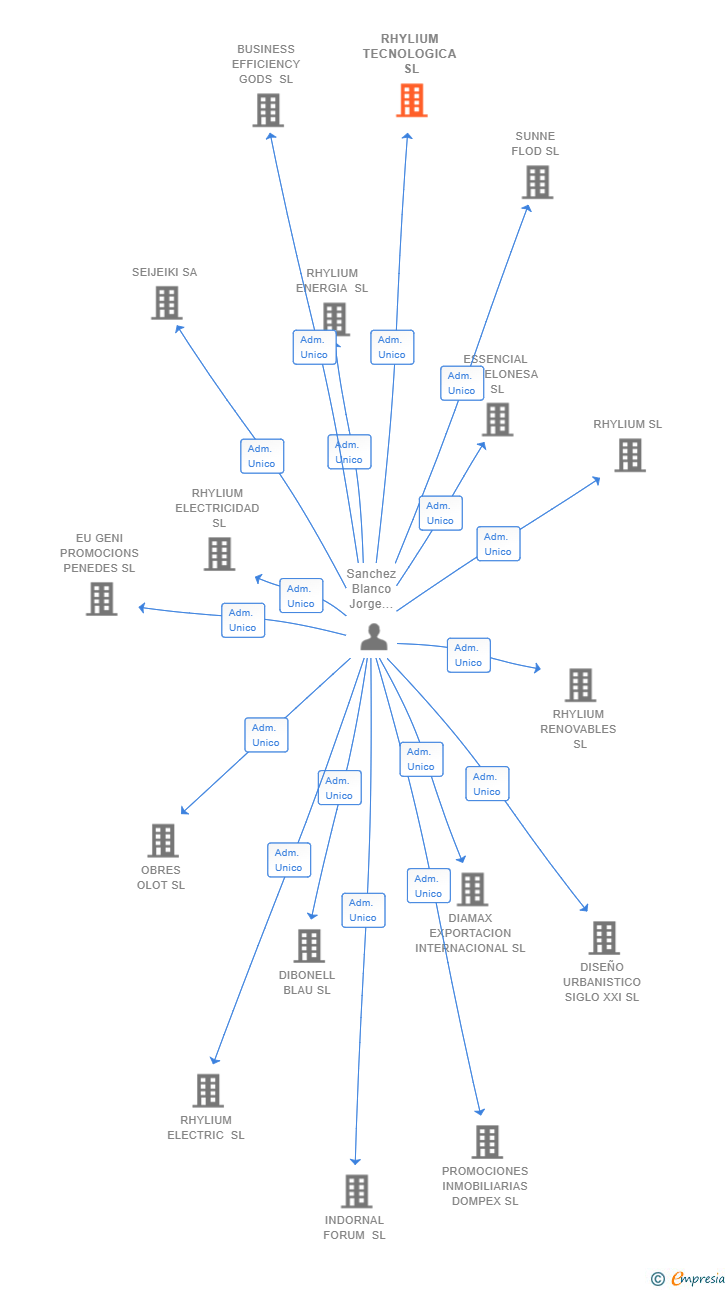 Vinculaciones societarias de RHYLIUM TECNOLOGICA SL