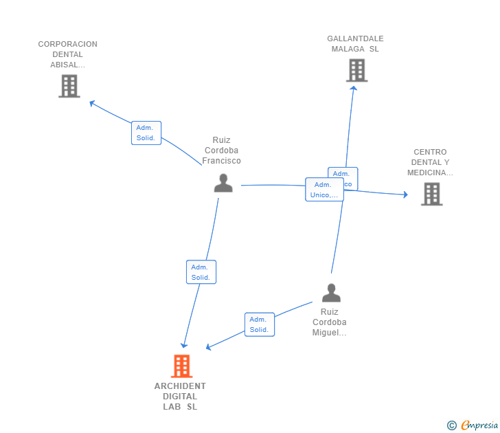 Vinculaciones societarias de ARCHIDENT DIGITAL LAB SL