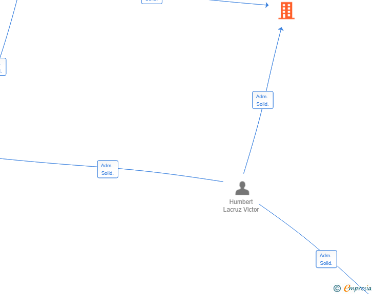 Vinculaciones societarias de G2V CAPITAL GROUP SL