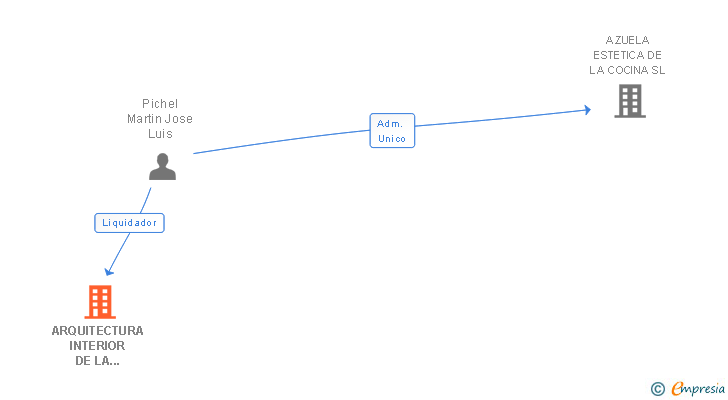 Vinculaciones societarias de ARQUITECTURA INTERIOR DE LA COCINA SL