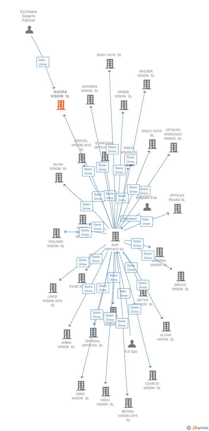 Vinculaciones societarias de AGORA VISION SL