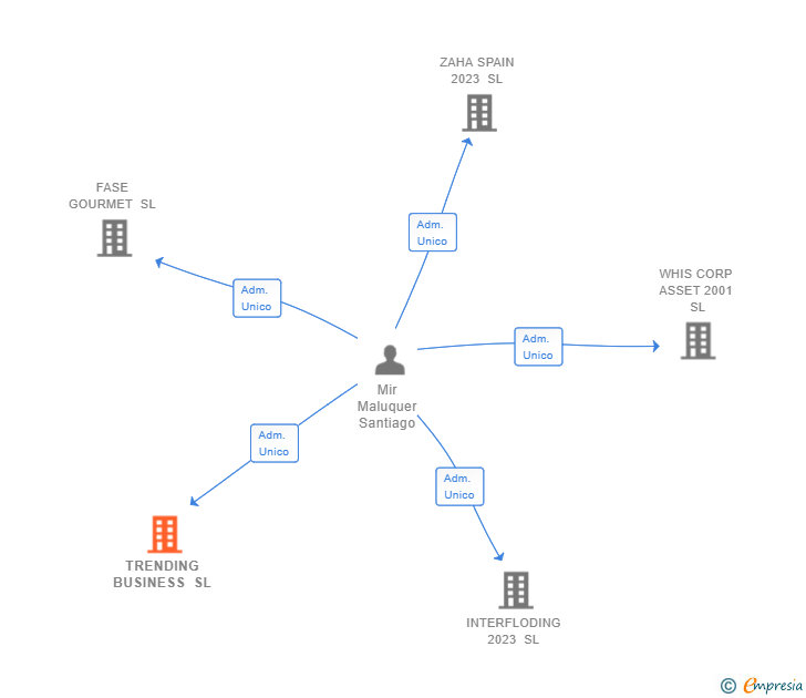 Vinculaciones societarias de TRENDING BUSINESS SL
