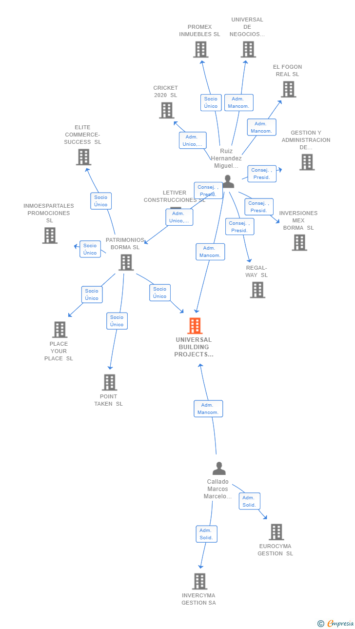 Vinculaciones societarias de UNIVERSAL BUILDING PROJECTS SL