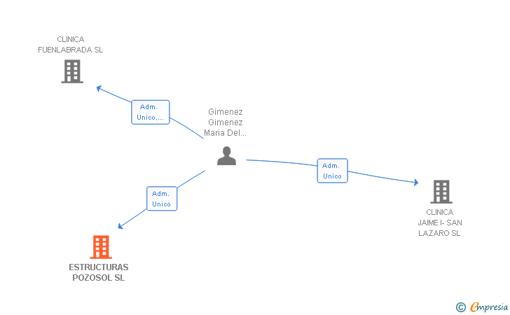 Vinculaciones societarias de ESTRUCTURAS POZOSOL SL