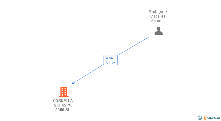 Vinculaciones societarias de CORNELLA SOFAS M.2000 SL