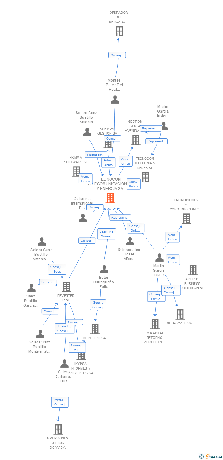 Vinculaciones societarias de TECNOCOM TELECOMUNICACIONES Y ENERGIA SA