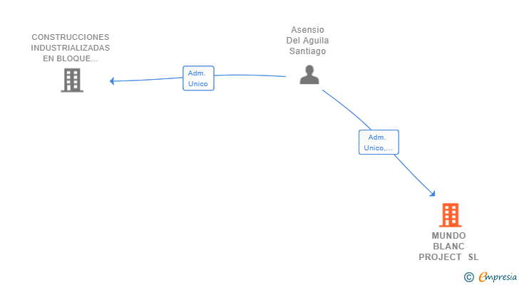 Vinculaciones societarias de MUNDO BLANC PROJECT SL