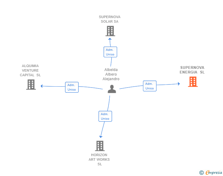 Vinculaciones societarias de SUPERNOVA ENERGIA SL