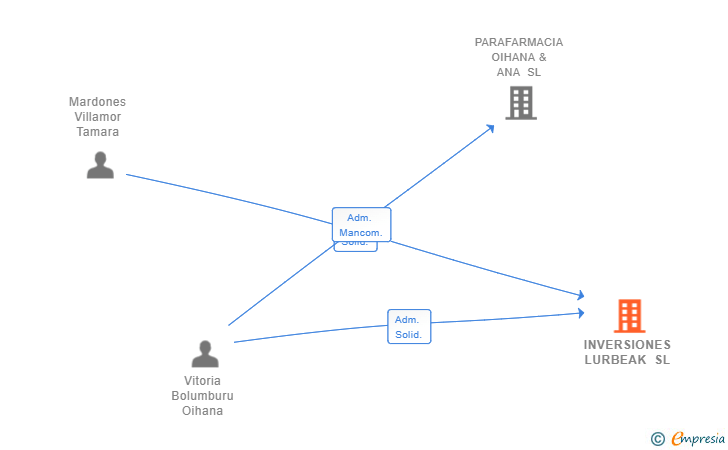 Vinculaciones societarias de INVERSIONES LURBEAK SL