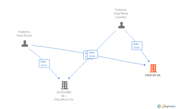 Vinculaciones societarias de PAVI 89 SA