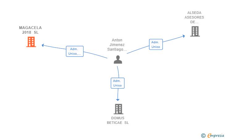 Vinculaciones societarias de MAGACELA 2018 SL