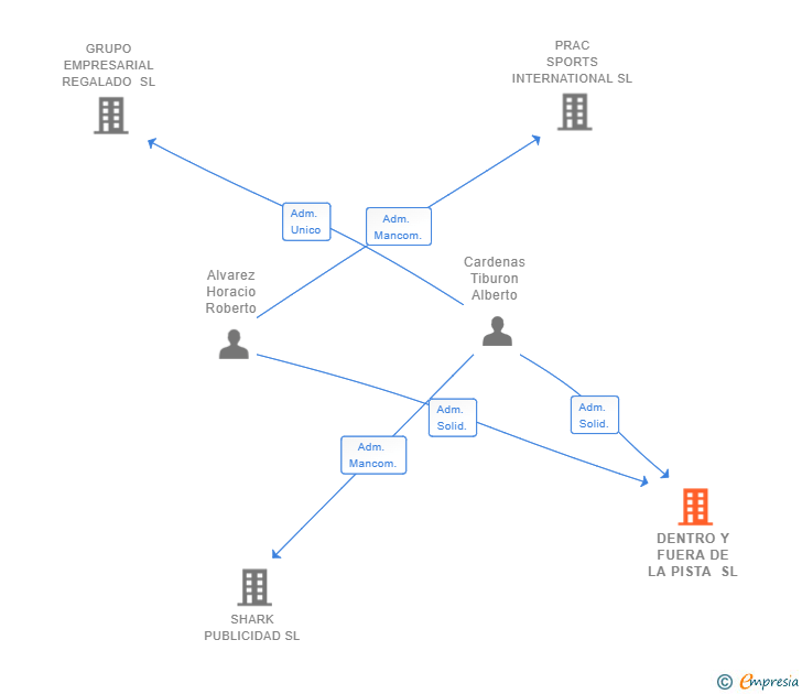 Vinculaciones societarias de DENTRO Y FUERA DE LA PISTA SL