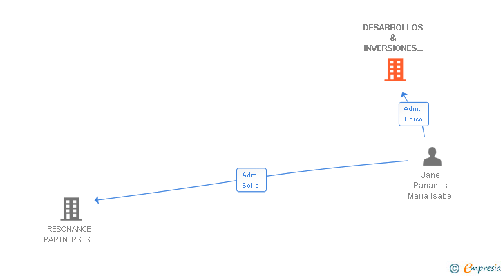 Vinculaciones societarias de DESARROLLOS & INVERSIONES SAN MIGUEL SL